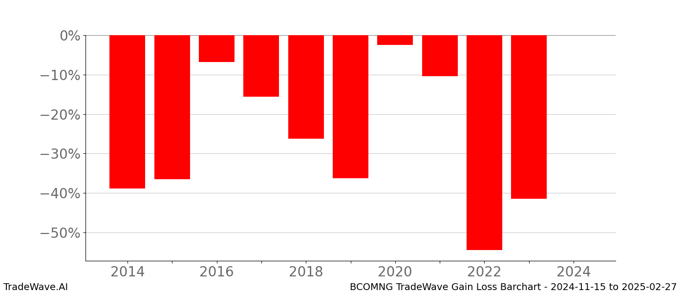 Gain/Loss barchart BCOMNG for date range: 2024-11-15 to 2025-02-27 - this chart shows the gain/loss of the TradeWave opportunity for BCOMNG buying on 2024-11-15 and selling it on 2025-02-27 - this barchart is showing 10 years of history