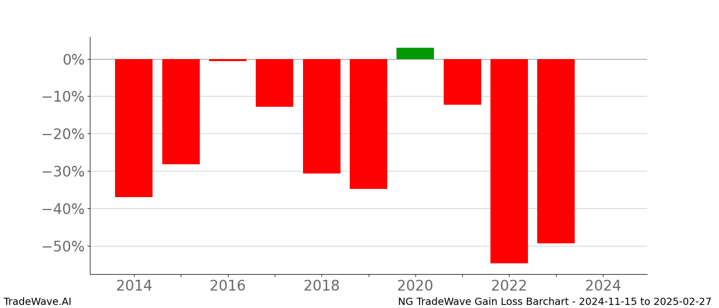 Gain/Loss barchart NG for date range: 2024-11-15 to 2025-02-27 - this chart shows the gain/loss of the TradeWave opportunity for NG buying on 2024-11-15 and selling it on 2025-02-27 - this barchart is showing 10 years of history