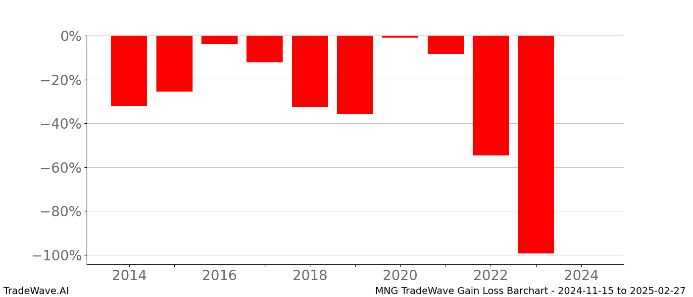 Gain/Loss barchart MNG for date range: 2024-11-15 to 2025-02-27 - this chart shows the gain/loss of the TradeWave opportunity for MNG buying on 2024-11-15 and selling it on 2025-02-27 - this barchart is showing 10 years of history