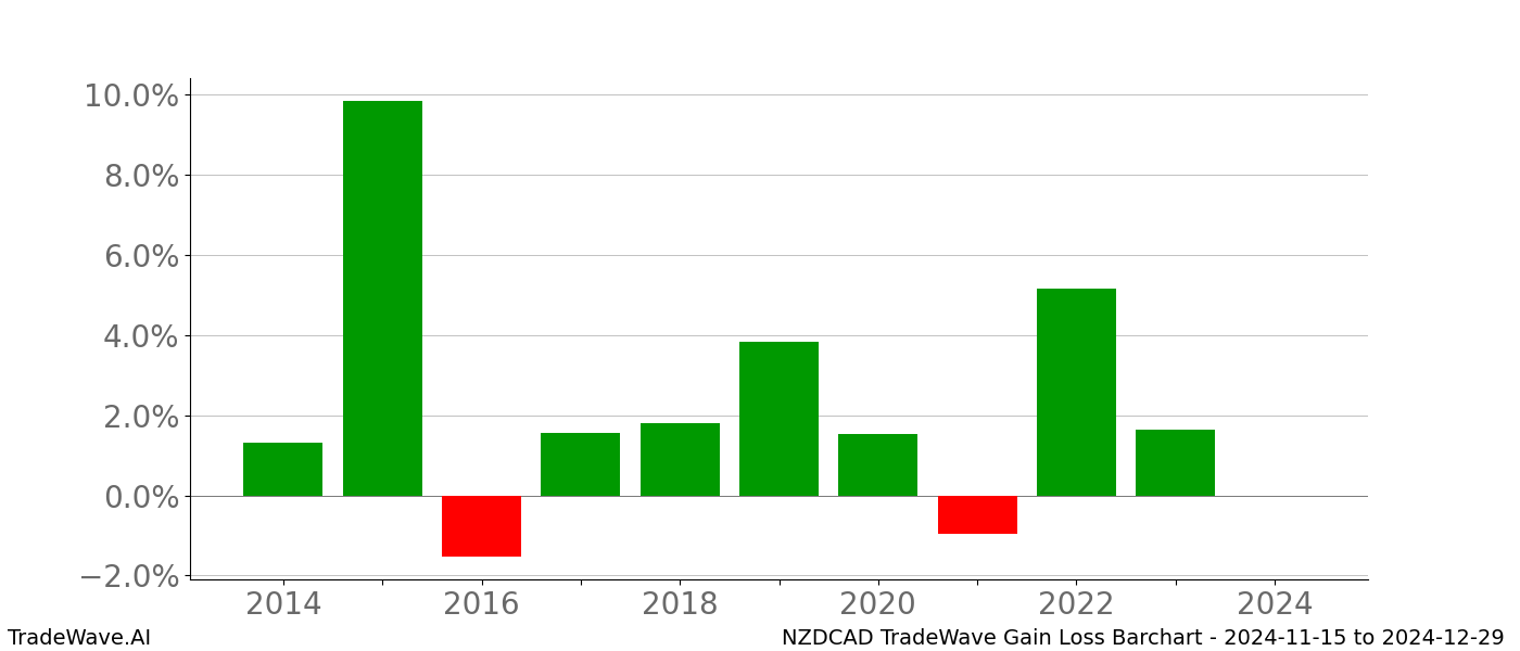 Gain/Loss barchart NZDCAD for date range: 2024-11-15 to 2024-12-29 - this chart shows the gain/loss of the TradeWave opportunity for NZDCAD buying on 2024-11-15 and selling it on 2024-12-29 - this barchart is showing 10 years of history