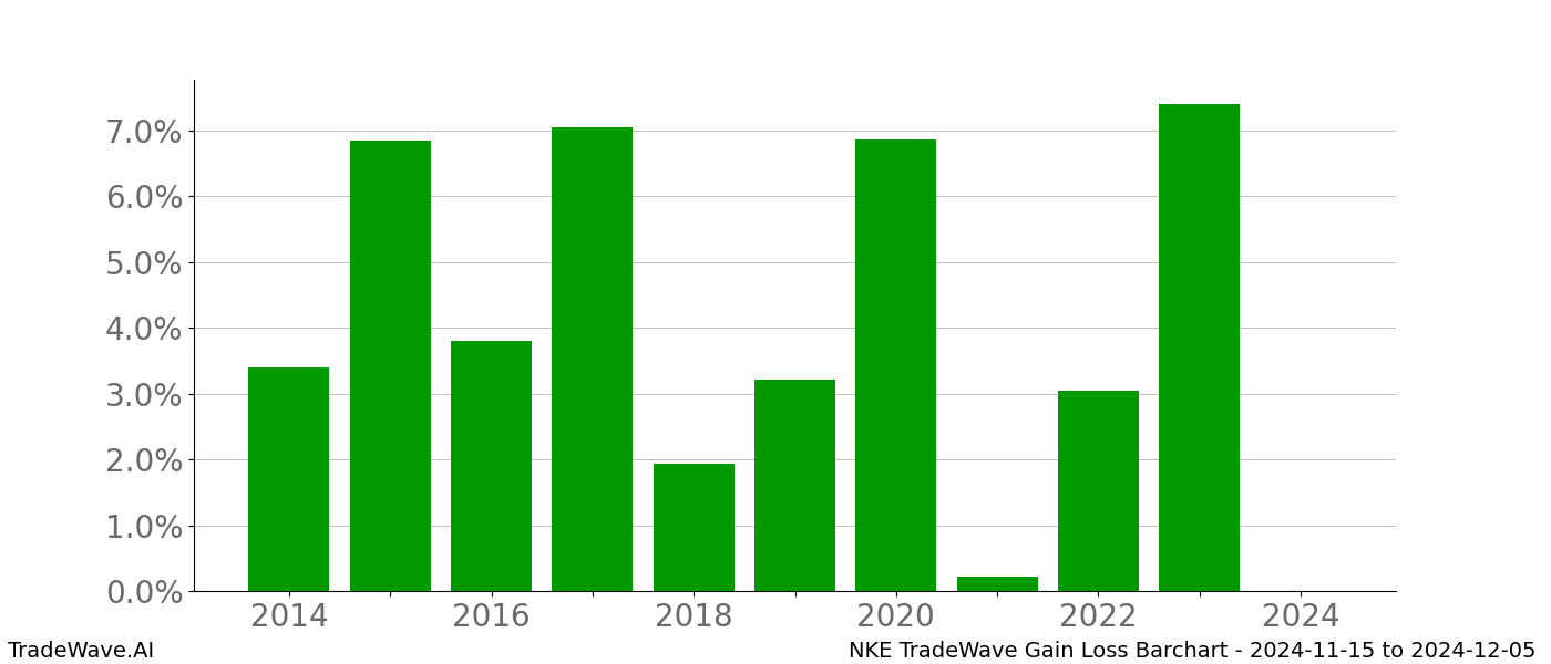 Gain/Loss barchart NKE for date range: 2024-11-15 to 2024-12-05 - this chart shows the gain/loss of the TradeWave opportunity for NKE buying on 2024-11-15 and selling it on 2024-12-05 - this barchart is showing 10 years of history