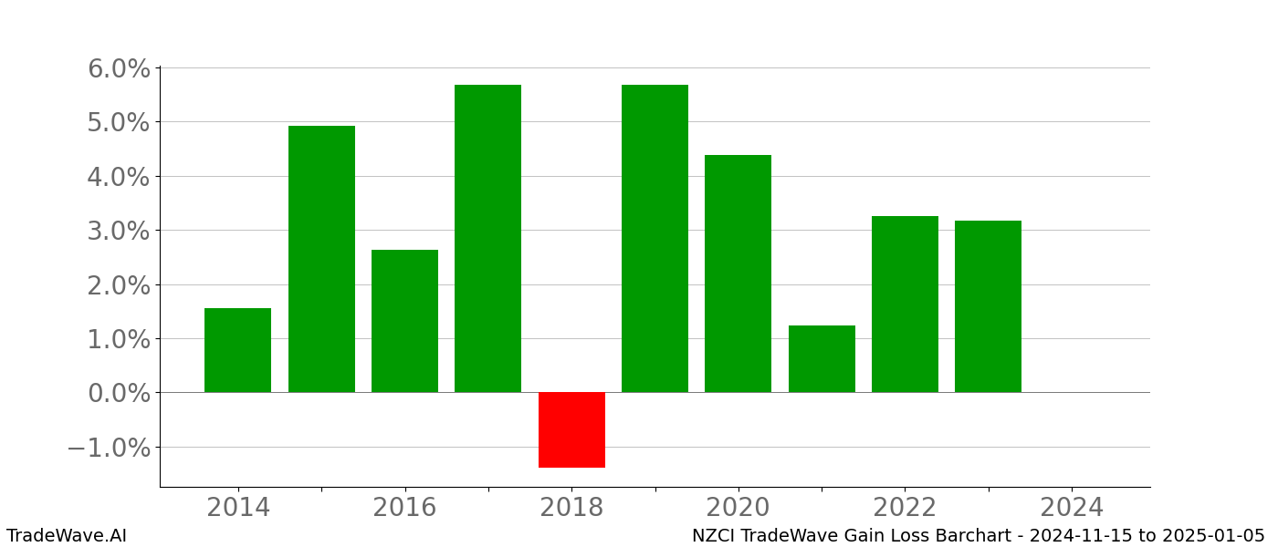 Gain/Loss barchart NZCI for date range: 2024-11-15 to 2025-01-05 - this chart shows the gain/loss of the TradeWave opportunity for NZCI buying on 2024-11-15 and selling it on 2025-01-05 - this barchart is showing 10 years of history