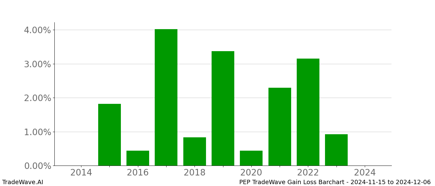 Gain/Loss barchart PEP for date range: 2024-11-15 to 2024-12-06 - this chart shows the gain/loss of the TradeWave opportunity for PEP buying on 2024-11-15 and selling it on 2024-12-06 - this barchart is showing 10 years of history