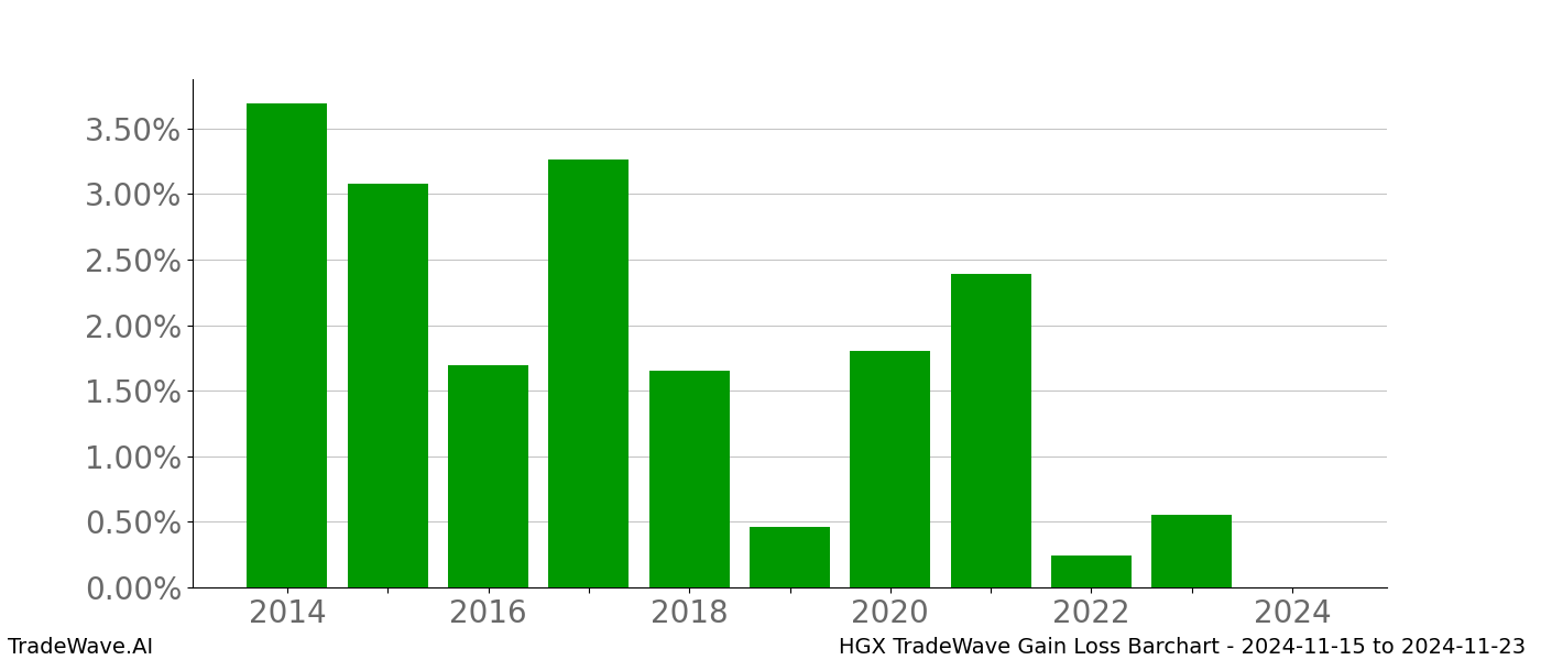 Gain/Loss barchart HGX for date range: 2024-11-15 to 2024-11-23 - this chart shows the gain/loss of the TradeWave opportunity for HGX buying on 2024-11-15 and selling it on 2024-11-23 - this barchart is showing 10 years of history