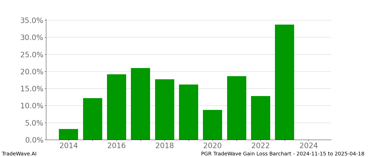 Gain/Loss barchart PGR for date range: 2024-11-15 to 2025-04-18 - this chart shows the gain/loss of the TradeWave opportunity for PGR buying on 2024-11-15 and selling it on 2025-04-18 - this barchart is showing 10 years of history