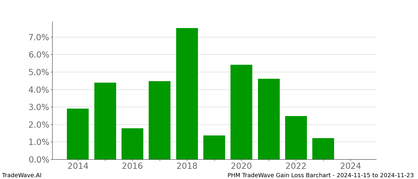 Gain/Loss barchart PHM for date range: 2024-11-15 to 2024-11-23 - this chart shows the gain/loss of the TradeWave opportunity for PHM buying on 2024-11-15 and selling it on 2024-11-23 - this barchart is showing 10 years of history