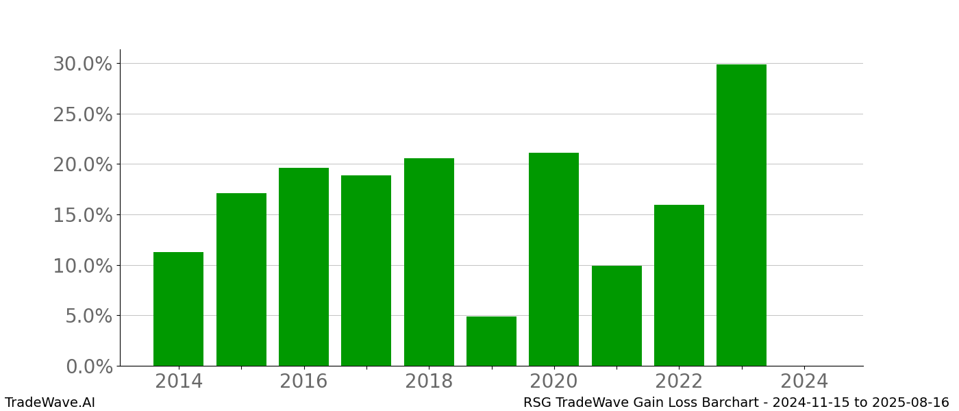 Gain/Loss barchart RSG for date range: 2024-11-15 to 2025-08-16 - this chart shows the gain/loss of the TradeWave opportunity for RSG buying on 2024-11-15 and selling it on 2025-08-16 - this barchart is showing 10 years of history