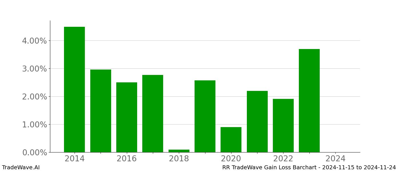 Gain/Loss barchart RR for date range: 2024-11-15 to 2024-11-24 - this chart shows the gain/loss of the TradeWave opportunity for RR buying on 2024-11-15 and selling it on 2024-11-24 - this barchart is showing 10 years of history