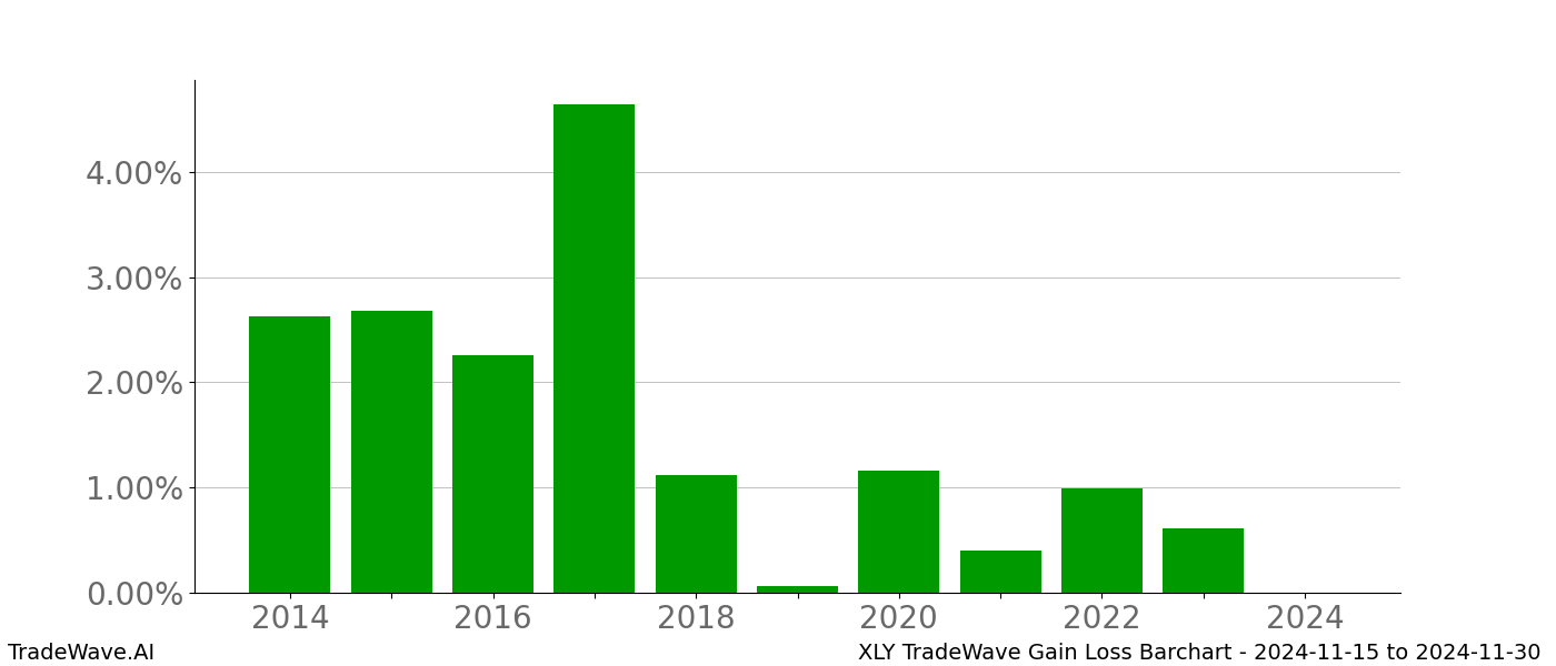 Gain/Loss barchart XLY for date range: 2024-11-15 to 2024-11-30 - this chart shows the gain/loss of the TradeWave opportunity for XLY buying on 2024-11-15 and selling it on 2024-11-30 - this barchart is showing 10 years of history