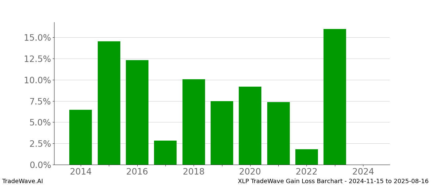 Gain/Loss barchart XLP for date range: 2024-11-15 to 2025-08-16 - this chart shows the gain/loss of the TradeWave opportunity for XLP buying on 2024-11-15 and selling it on 2025-08-16 - this barchart is showing 10 years of history