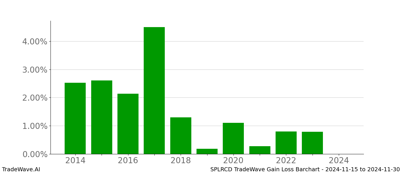 Gain/Loss barchart SPLRCD for date range: 2024-11-15 to 2024-11-30 - this chart shows the gain/loss of the TradeWave opportunity for SPLRCD buying on 2024-11-15 and selling it on 2024-11-30 - this barchart is showing 10 years of history