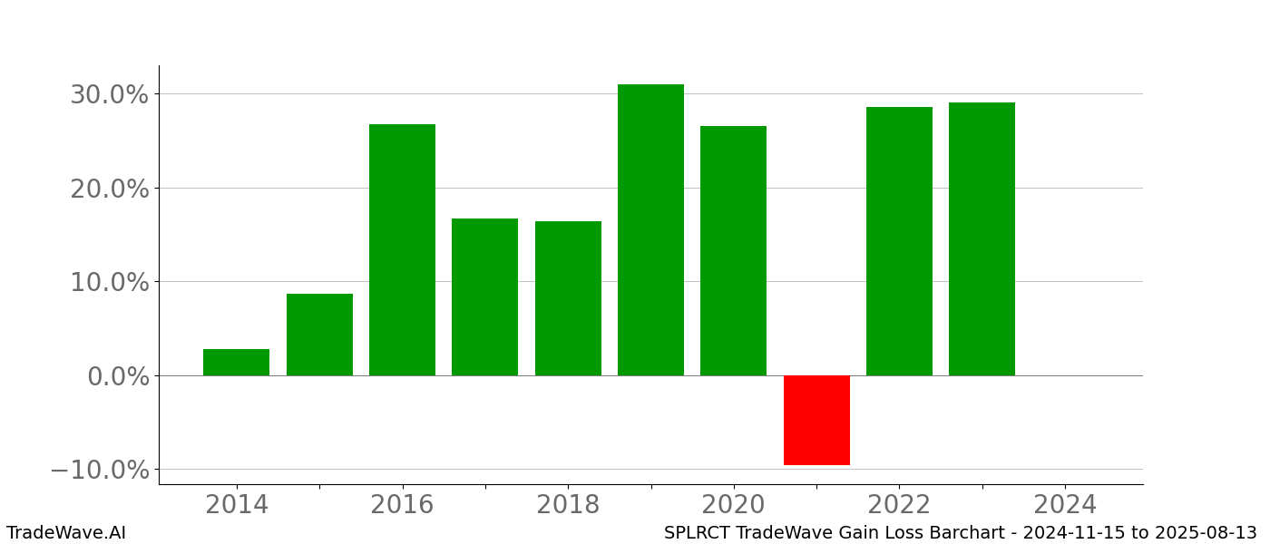 Gain/Loss barchart SPLRCT for date range: 2024-11-15 to 2025-08-13 - this chart shows the gain/loss of the TradeWave opportunity for SPLRCT buying on 2024-11-15 and selling it on 2025-08-13 - this barchart is showing 10 years of history