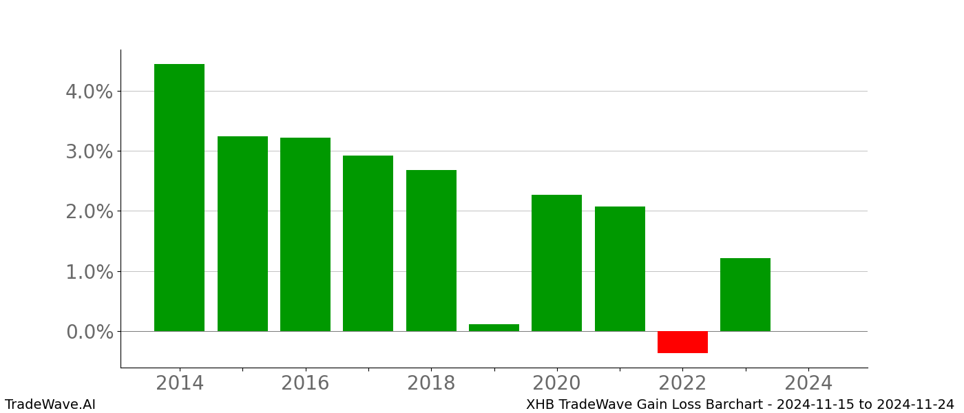 Gain/Loss barchart XHB for date range: 2024-11-15 to 2024-11-24 - this chart shows the gain/loss of the TradeWave opportunity for XHB buying on 2024-11-15 and selling it on 2024-11-24 - this barchart is showing 10 years of history