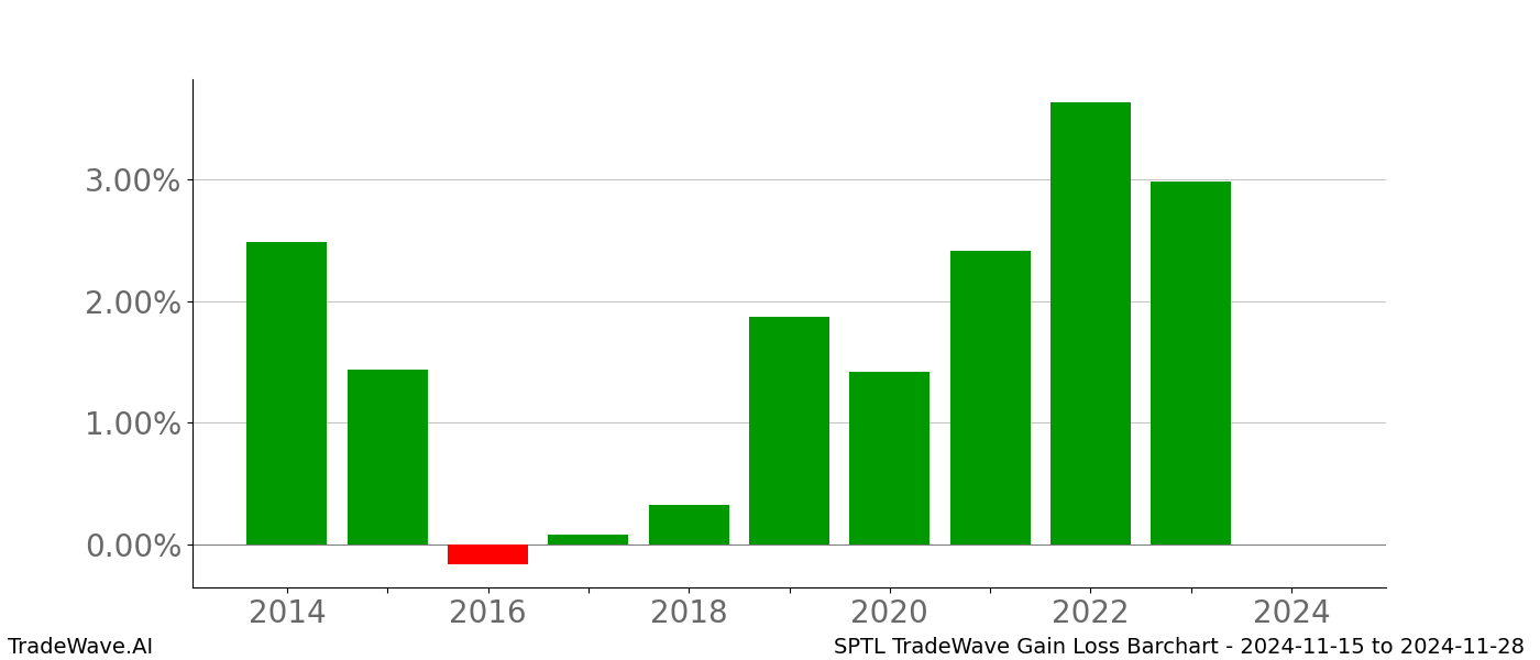 Gain/Loss barchart SPTL for date range: 2024-11-15 to 2024-11-28 - this chart shows the gain/loss of the TradeWave opportunity for SPTL buying on 2024-11-15 and selling it on 2024-11-28 - this barchart is showing 10 years of history