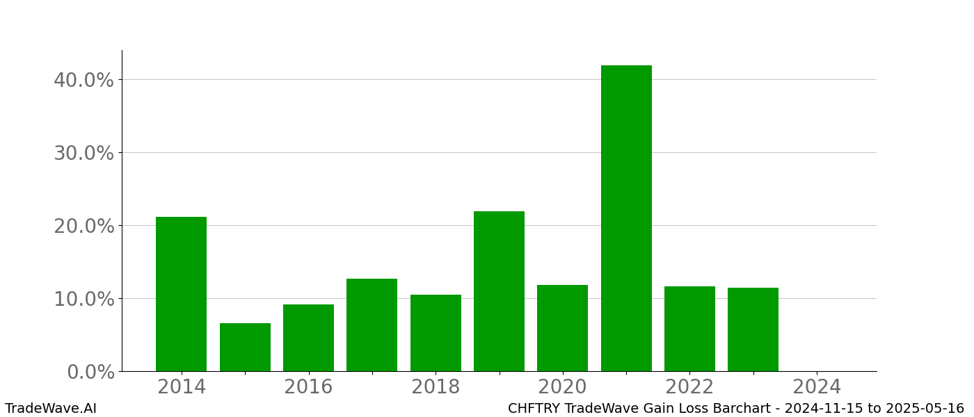 Gain/Loss barchart CHFTRY for date range: 2024-11-15 to 2025-05-16 - this chart shows the gain/loss of the TradeWave opportunity for CHFTRY buying on 2024-11-15 and selling it on 2025-05-16 - this barchart is showing 10 years of history