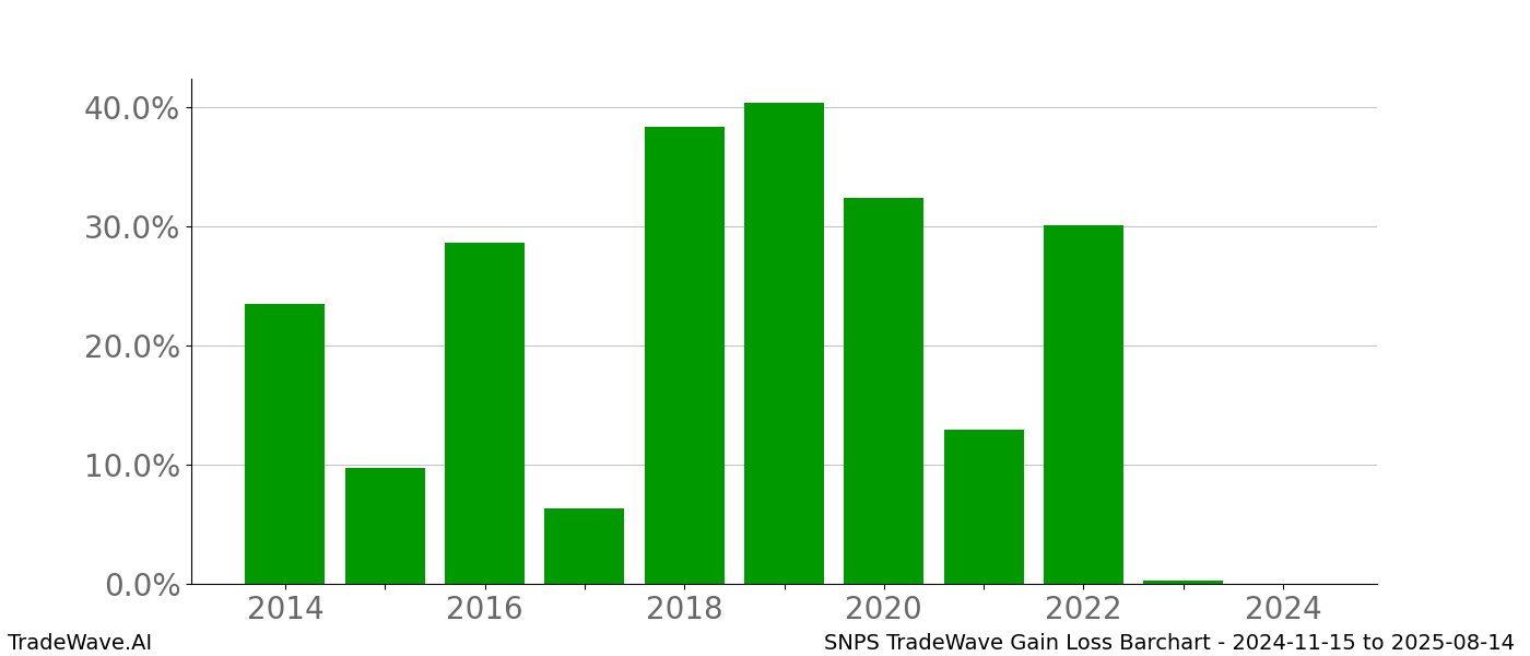 Gain/Loss barchart SNPS for date range: 2024-11-15 to 2025-08-14 - this chart shows the gain/loss of the TradeWave opportunity for SNPS buying on 2024-11-15 and selling it on 2025-08-14 - this barchart is showing 10 years of history