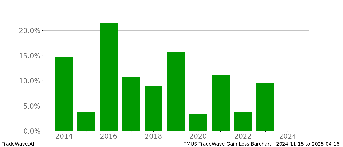 Gain/Loss barchart TMUS for date range: 2024-11-15 to 2025-04-16 - this chart shows the gain/loss of the TradeWave opportunity for TMUS buying on 2024-11-15 and selling it on 2025-04-16 - this barchart is showing 10 years of history