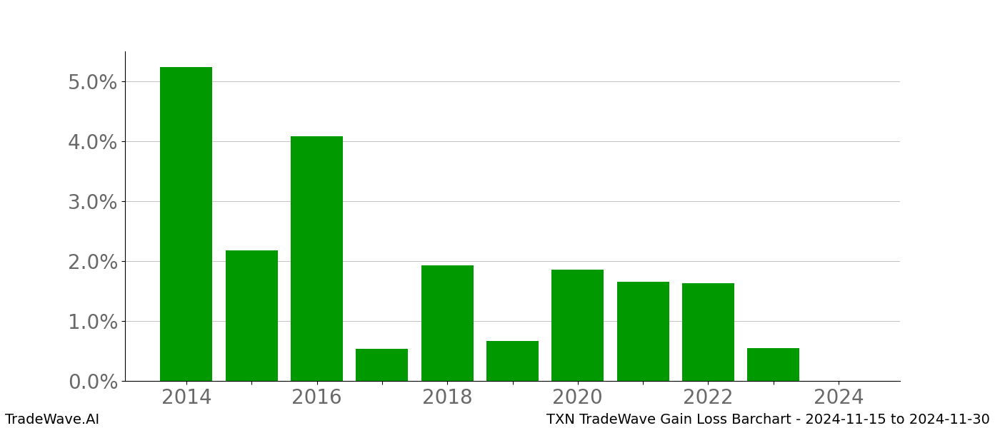 Gain/Loss barchart TXN for date range: 2024-11-15 to 2024-11-30 - this chart shows the gain/loss of the TradeWave opportunity for TXN buying on 2024-11-15 and selling it on 2024-11-30 - this barchart is showing 10 years of history