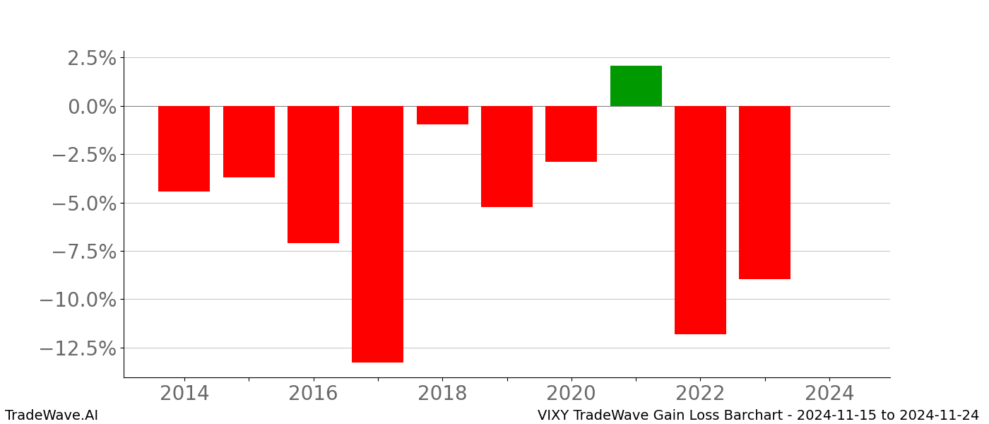 Gain/Loss barchart VIXY for date range: 2024-11-15 to 2024-11-24 - this chart shows the gain/loss of the TradeWave opportunity for VIXY buying on 2024-11-15 and selling it on 2024-11-24 - this barchart is showing 10 years of history