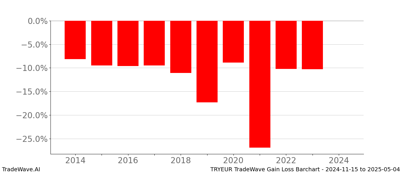 Gain/Loss barchart TRYEUR for date range: 2024-11-15 to 2025-05-04 - this chart shows the gain/loss of the TradeWave opportunity for TRYEUR buying on 2024-11-15 and selling it on 2025-05-04 - this barchart is showing 10 years of history