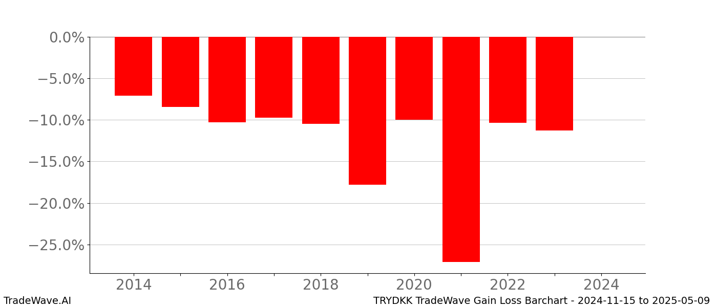 Gain/Loss barchart TRYDKK for date range: 2024-11-15 to 2025-05-09 - this chart shows the gain/loss of the TradeWave opportunity for TRYDKK buying on 2024-11-15 and selling it on 2025-05-09 - this barchart is showing 10 years of history