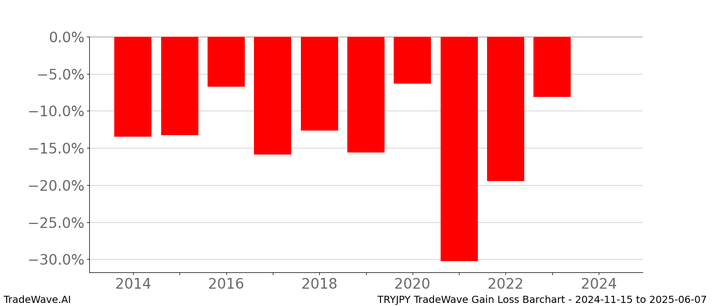Gain/Loss barchart TRYJPY for date range: 2024-11-15 to 2025-06-07 - this chart shows the gain/loss of the TradeWave opportunity for TRYJPY buying on 2024-11-15 and selling it on 2025-06-07 - this barchart is showing 10 years of history