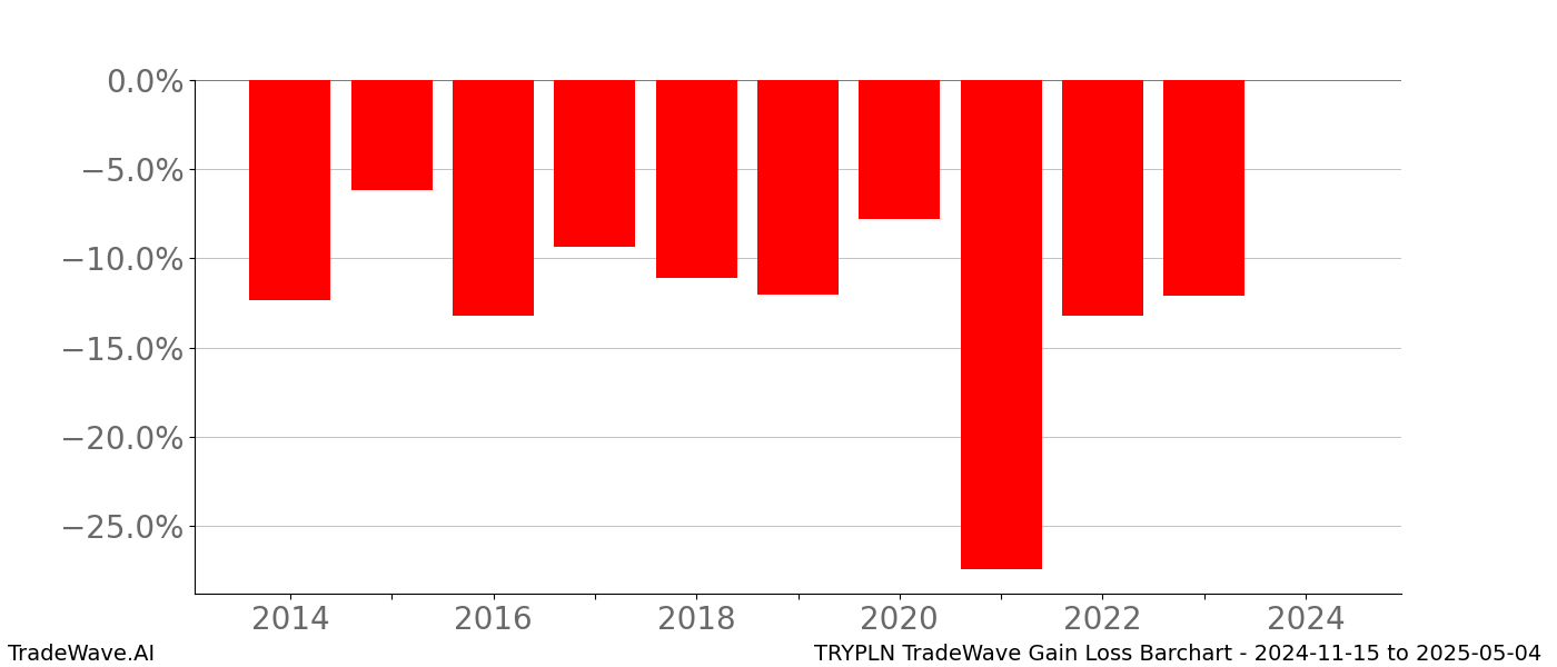 Gain/Loss barchart TRYPLN for date range: 2024-11-15 to 2025-05-04 - this chart shows the gain/loss of the TradeWave opportunity for TRYPLN buying on 2024-11-15 and selling it on 2025-05-04 - this barchart is showing 10 years of history