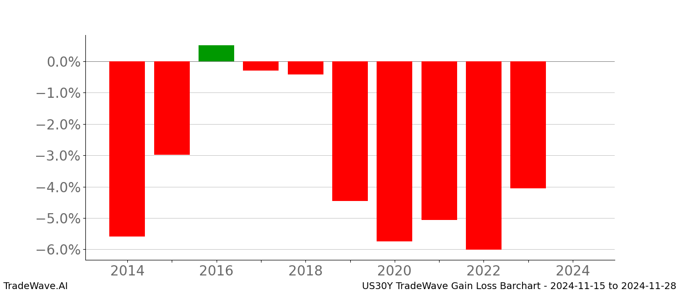 Gain/Loss barchart US30Y for date range: 2024-11-15 to 2024-11-28 - this chart shows the gain/loss of the TradeWave opportunity for US30Y buying on 2024-11-15 and selling it on 2024-11-28 - this barchart is showing 10 years of history