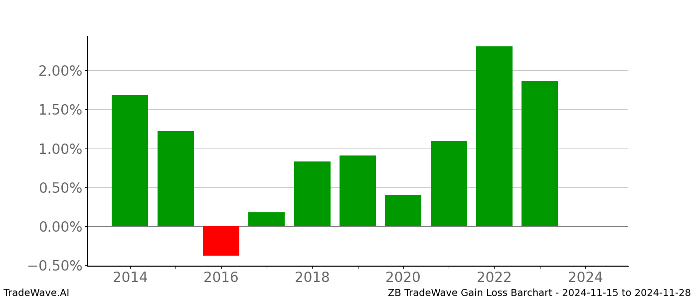 Gain/Loss barchart ZB for date range: 2024-11-15 to 2024-11-28 - this chart shows the gain/loss of the TradeWave opportunity for ZB buying on 2024-11-15 and selling it on 2024-11-28 - this barchart is showing 10 years of history