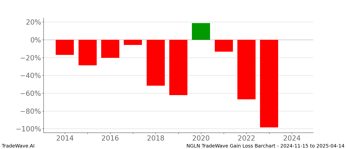 Gain/Loss barchart NGLN for date range: 2024-11-15 to 2025-04-14 - this chart shows the gain/loss of the TradeWave opportunity for NGLN buying on 2024-11-15 and selling it on 2025-04-14 - this barchart is showing 10 years of history