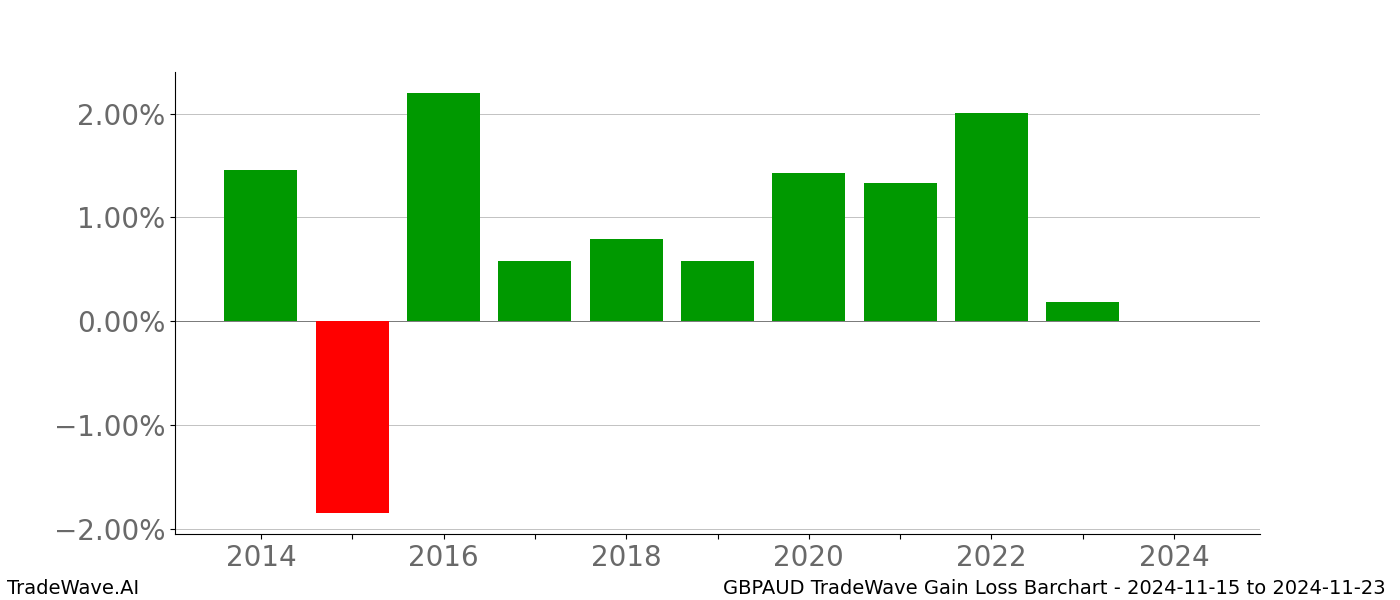 Gain/Loss barchart GBPAUD for date range: 2024-11-15 to 2024-11-23 - this chart shows the gain/loss of the TradeWave opportunity for GBPAUD buying on 2024-11-15 and selling it on 2024-11-23 - this barchart is showing 10 years of history