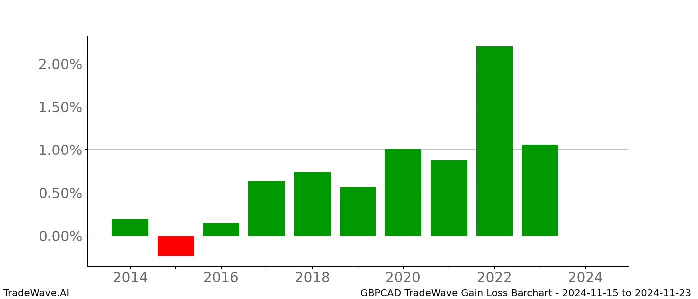 Gain/Loss barchart GBPCAD for date range: 2024-11-15 to 2024-11-23 - this chart shows the gain/loss of the TradeWave opportunity for GBPCAD buying on 2024-11-15 and selling it on 2024-11-23 - this barchart is showing 10 years of history