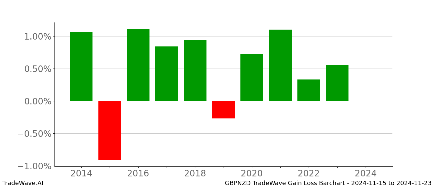 Gain/Loss barchart GBPNZD for date range: 2024-11-15 to 2024-11-23 - this chart shows the gain/loss of the TradeWave opportunity for GBPNZD buying on 2024-11-15 and selling it on 2024-11-23 - this barchart is showing 10 years of history