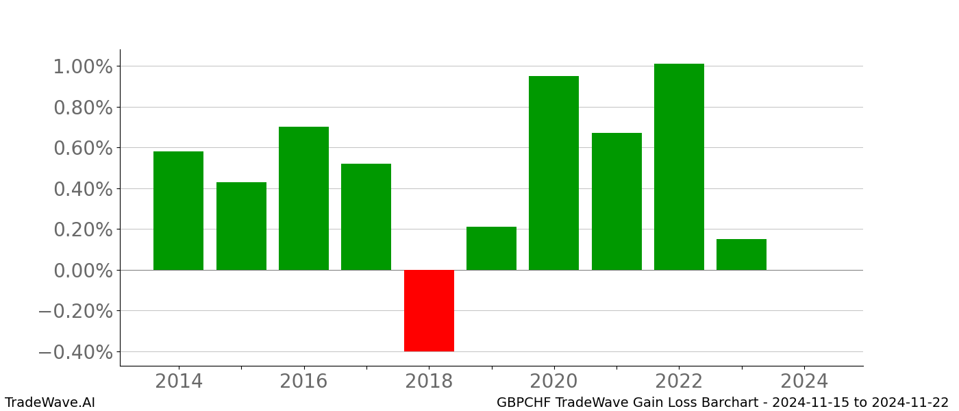 Gain/Loss barchart GBPCHF for date range: 2024-11-15 to 2024-11-22 - this chart shows the gain/loss of the TradeWave opportunity for GBPCHF buying on 2024-11-15 and selling it on 2024-11-22 - this barchart is showing 10 years of history