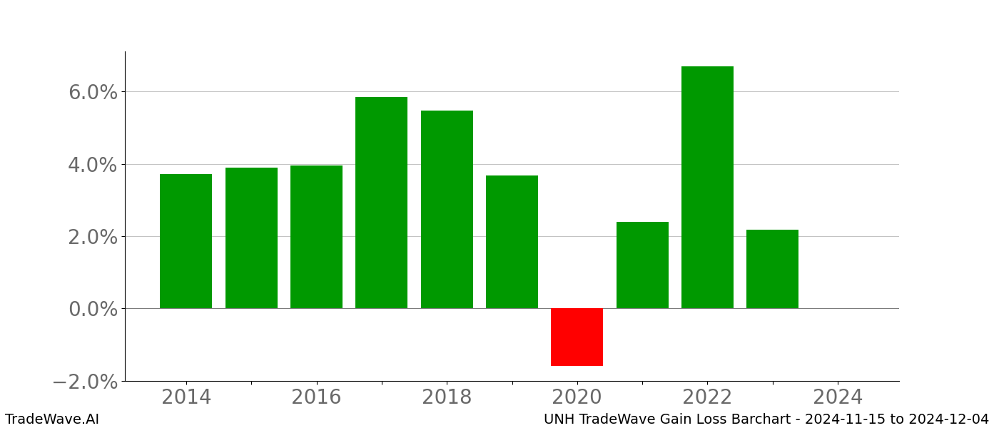 Gain/Loss barchart UNH for date range: 2024-11-15 to 2024-12-04 - this chart shows the gain/loss of the TradeWave opportunity for UNH buying on 2024-11-15 and selling it on 2024-12-04 - this barchart is showing 10 years of history