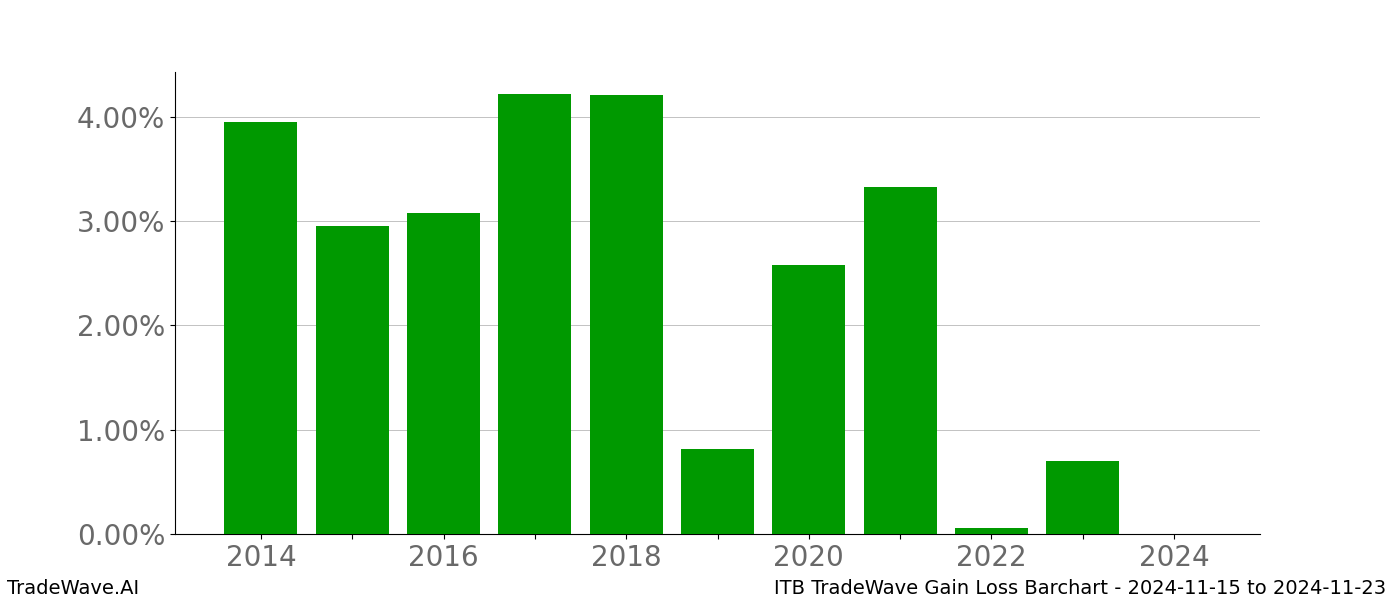 Gain/Loss barchart ITB for date range: 2024-11-15 to 2024-11-23 - this chart shows the gain/loss of the TradeWave opportunity for ITB buying on 2024-11-15 and selling it on 2024-11-23 - this barchart is showing 10 years of history