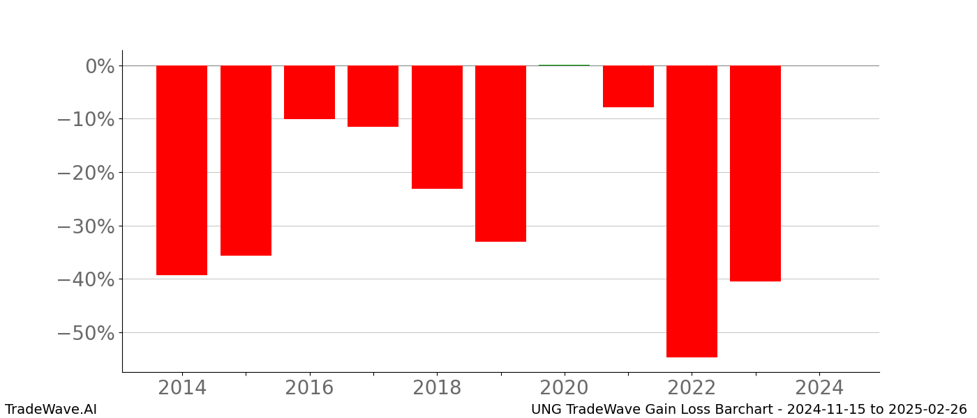 Gain/Loss barchart UNG for date range: 2024-11-15 to 2025-02-26 - this chart shows the gain/loss of the TradeWave opportunity for UNG buying on 2024-11-15 and selling it on 2025-02-26 - this barchart is showing 10 years of history
