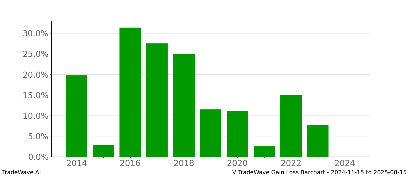 Gain/Loss barchart V for date range: 2024-11-15 to 2025-08-15 - this chart shows the gain/loss of the TradeWave opportunity for V buying on 2024-11-15 and selling it on 2025-08-15 - this barchart is showing 10 years of history