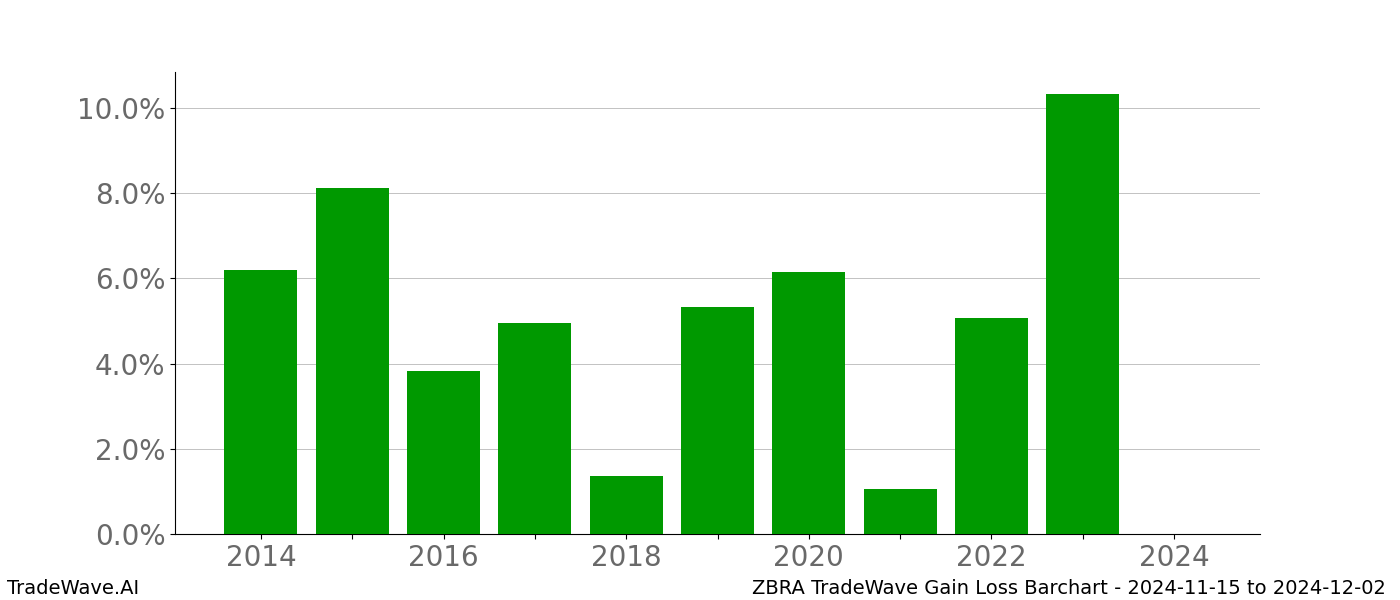 Gain/Loss barchart ZBRA for date range: 2024-11-15 to 2024-12-02 - this chart shows the gain/loss of the TradeWave opportunity for ZBRA buying on 2024-11-15 and selling it on 2024-12-02 - this barchart is showing 10 years of history