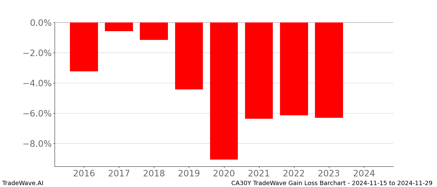 Gain/Loss barchart CA30Y for date range: 2024-11-15 to 2024-11-29 - this chart shows the gain/loss of the TradeWave opportunity for CA30Y buying on 2024-11-15 and selling it on 2024-11-29 - this barchart is showing 8 years of history