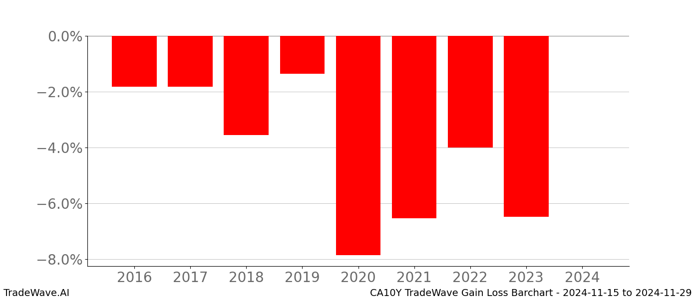 Gain/Loss barchart CA10Y for date range: 2024-11-15 to 2024-11-29 - this chart shows the gain/loss of the TradeWave opportunity for CA10Y buying on 2024-11-15 and selling it on 2024-11-29 - this barchart is showing 8 years of history