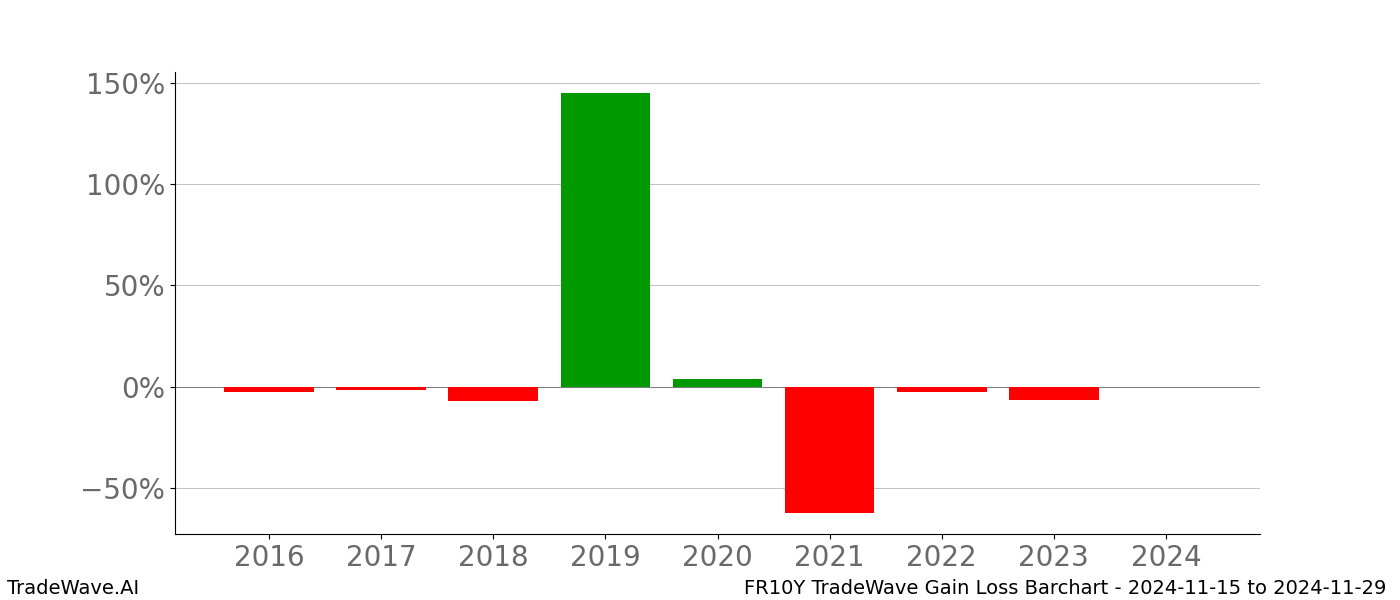 Gain/Loss barchart FR10Y for date range: 2024-11-15 to 2024-11-29 - this chart shows the gain/loss of the TradeWave opportunity for FR10Y buying on 2024-11-15 and selling it on 2024-11-29 - this barchart is showing 8 years of history