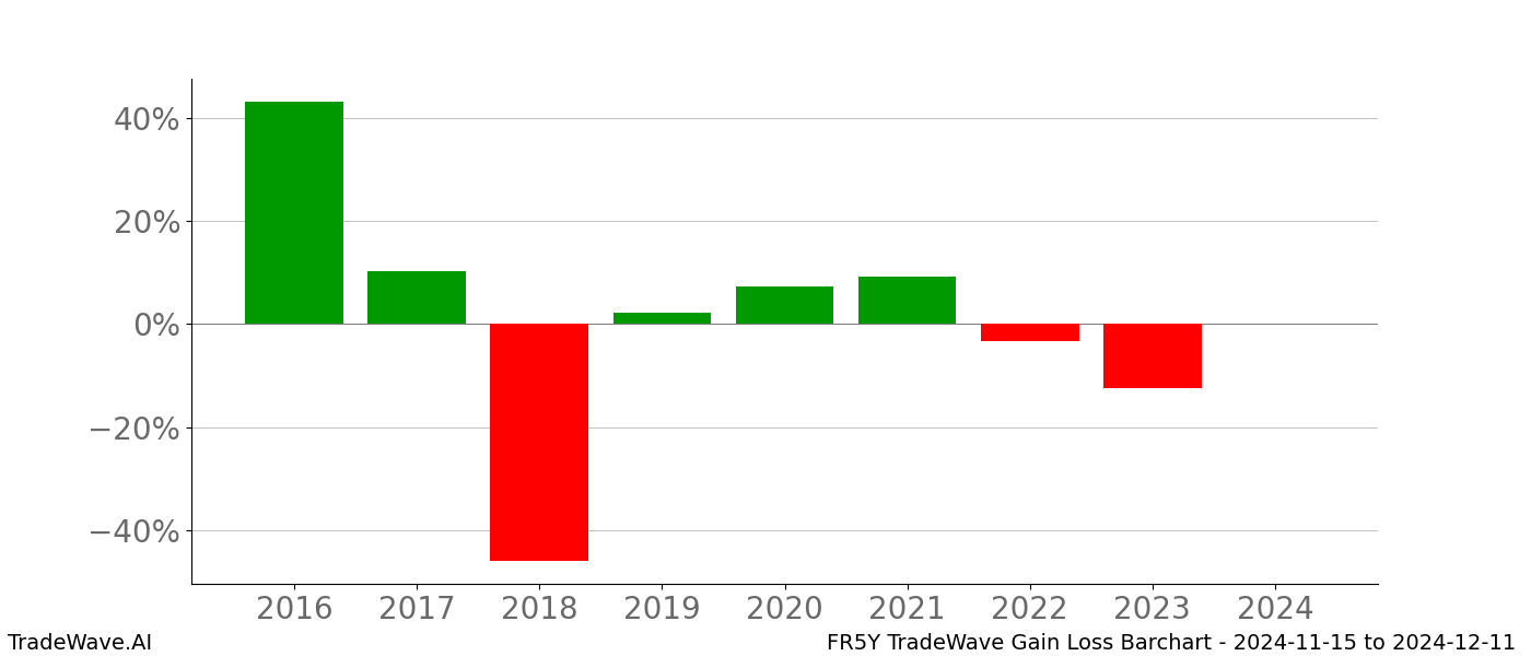 Gain/Loss barchart FR5Y for date range: 2024-11-15 to 2024-12-11 - this chart shows the gain/loss of the TradeWave opportunity for FR5Y buying on 2024-11-15 and selling it on 2024-12-11 - this barchart is showing 8 years of history