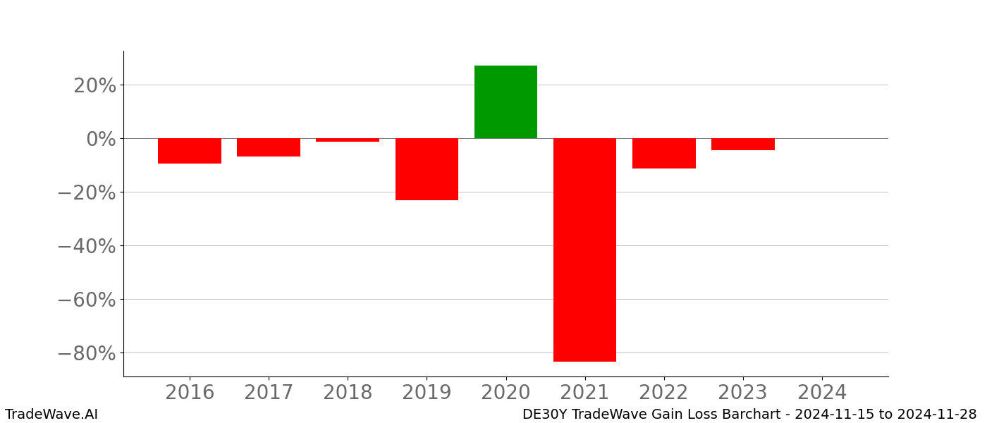 Gain/Loss barchart DE30Y for date range: 2024-11-15 to 2024-11-28 - this chart shows the gain/loss of the TradeWave opportunity for DE30Y buying on 2024-11-15 and selling it on 2024-11-28 - this barchart is showing 8 years of history