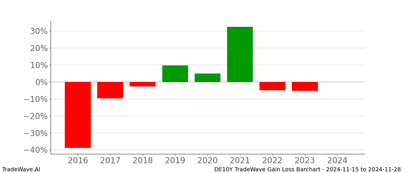 Gain/Loss barchart DE10Y for date range: 2024-11-15 to 2024-11-28 - this chart shows the gain/loss of the TradeWave opportunity for DE10Y buying on 2024-11-15 and selling it on 2024-11-28 - this barchart is showing 8 years of history