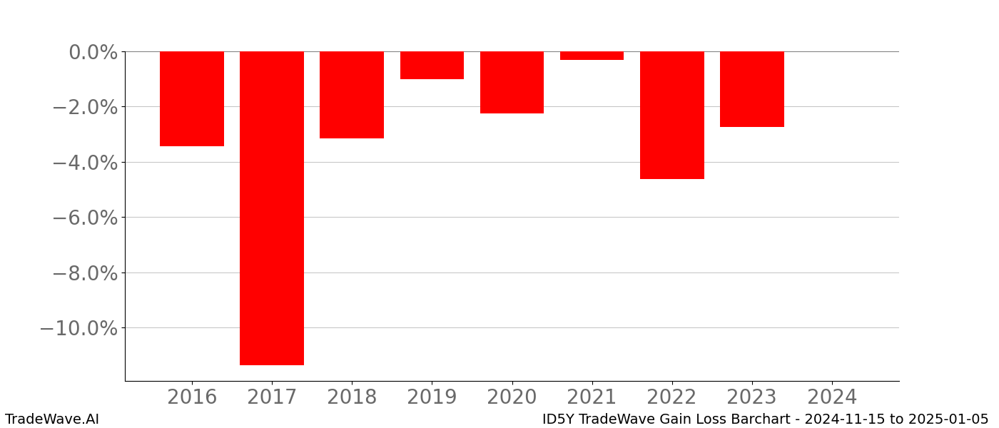 Gain/Loss barchart ID5Y for date range: 2024-11-15 to 2025-01-05 - this chart shows the gain/loss of the TradeWave opportunity for ID5Y buying on 2024-11-15 and selling it on 2025-01-05 - this barchart is showing 8 years of history