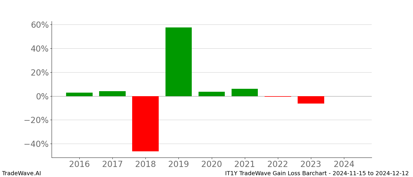 Gain/Loss barchart IT1Y for date range: 2024-11-15 to 2024-12-12 - this chart shows the gain/loss of the TradeWave opportunity for IT1Y buying on 2024-11-15 and selling it on 2024-12-12 - this barchart is showing 8 years of history