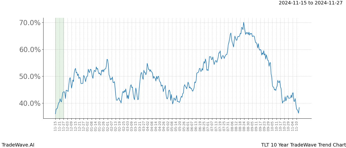 TradeWave Trend Chart TLT shows the average trend of the financial instrument over the past 10 years.  Sharp uptrends and downtrends signal a potential TradeWave opportunity