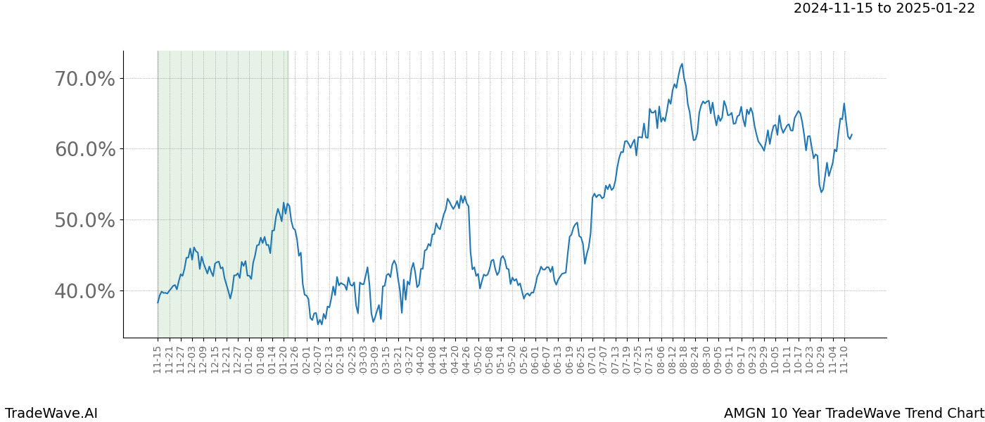 TradeWave Trend Chart AMGN shows the average trend of the financial instrument over the past 10 years.  Sharp uptrends and downtrends signal a potential TradeWave opportunity