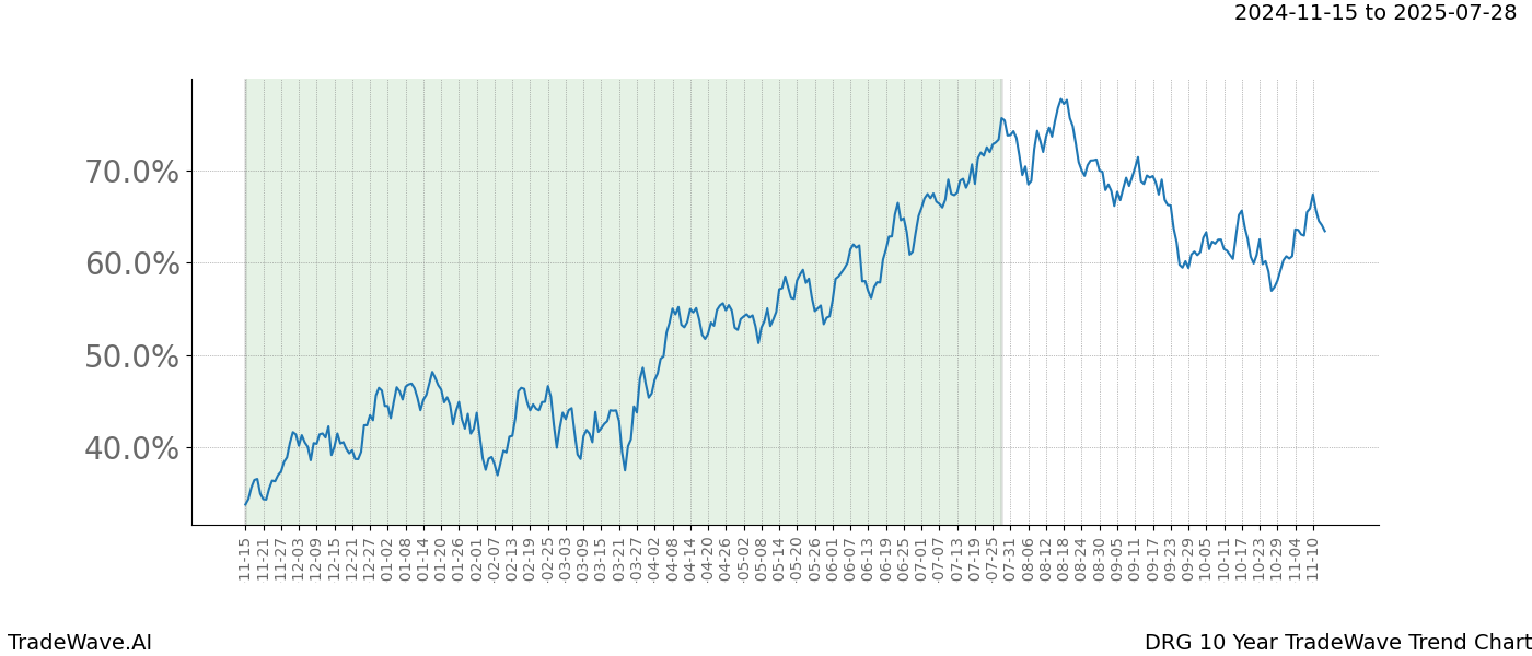 TradeWave Trend Chart DRG shows the average trend of the financial instrument over the past 10 years.  Sharp uptrends and downtrends signal a potential TradeWave opportunity